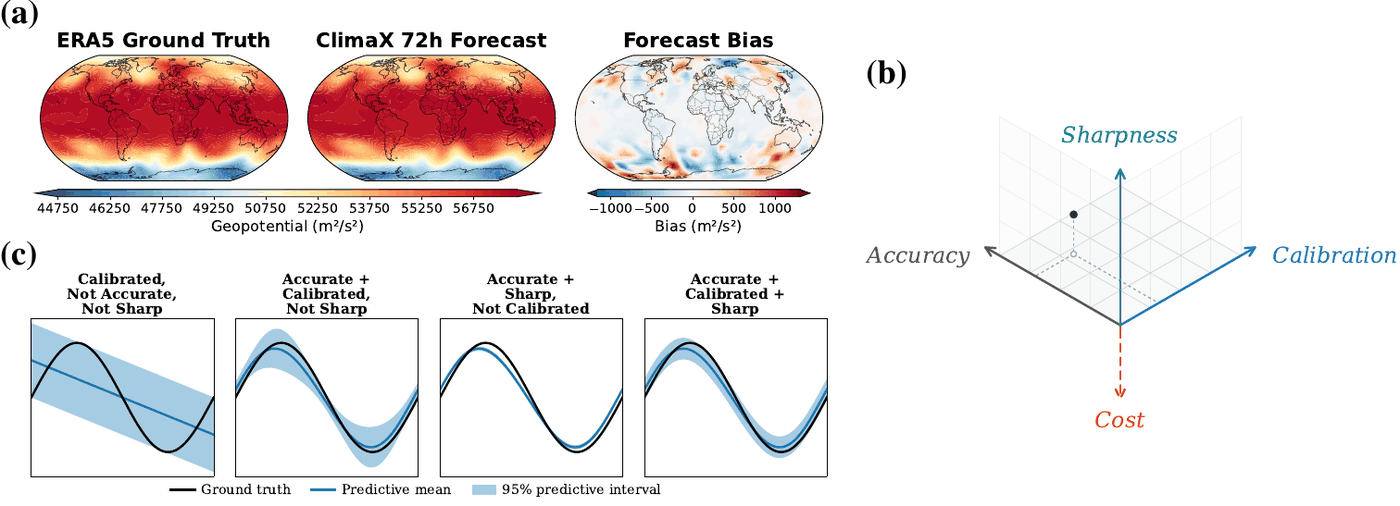 Panel a: ERA5 geopotential ground truth, the ClimaX 72-hour forecast, and the bias between them shown as global maps, with structured regional error. Panel b: axes for accuracy, sharpness and calibration, with cost pointing downward. Panel c: four schematic predictive bands illustrating that a model can be calibrated but not accurate, accurate but not sharp, accurate and sharp but not calibrated, or all three at once.