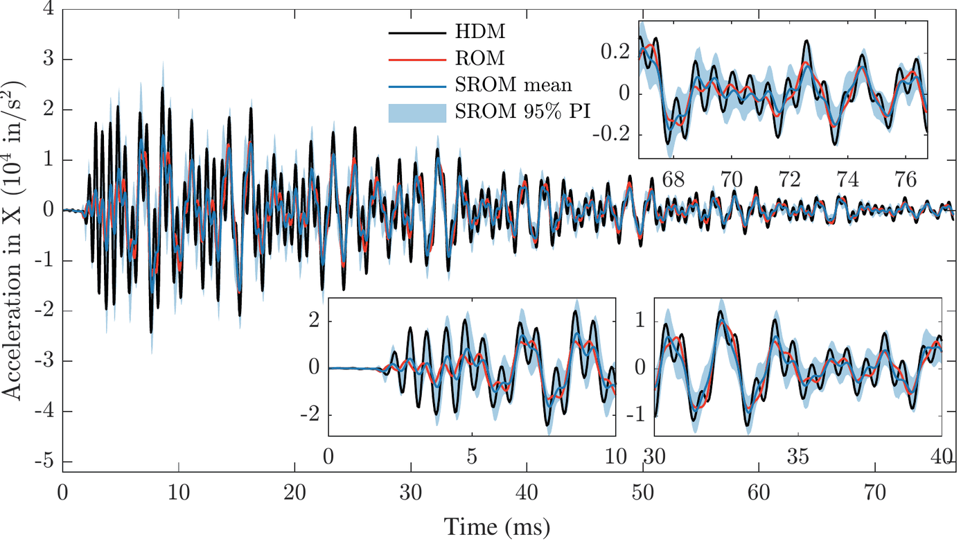 Acceleration in X at a critical node over 75 milliseconds. The high-fidelity model is in black, the reduced-order model in dashed red, the stochastic reduced-order model mean in blue, and its 95 percent predictive interval as a shaded band. Three inset panels zoom into the early, middle and late response. The reduced model systematically understates the peaks, while the shaded interval covers the high-fidelity response.
